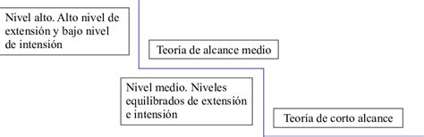 Escala De Abstracción Download Scientific Diagram