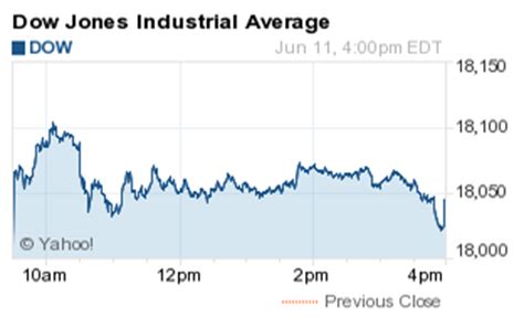 34,529.45 usd 0.19% 1 day. What the Dow Jones Industrial Average Did Today - Nasdaq.com