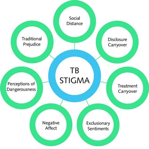 Matrix To Delineate Types Of Stigma By Main Population Groups
