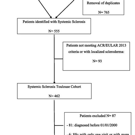 Flow Chart Showing Selecting Patients From Systemic Scleroderma