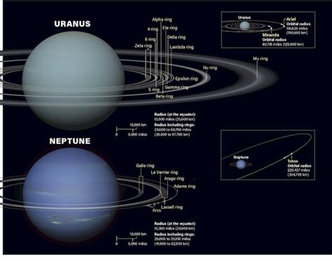 Similar Yet So Different Why Do Uranus And Neptune Have Different