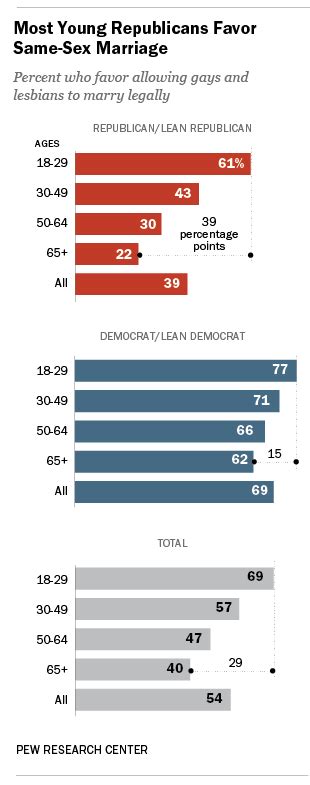 Young Republicans Favor Same Sex Marriage