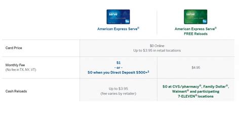 This card has served me well but i'll probably cancel it before the next annual fee due date and switch to. American Express Launches New Green Serve Card: "American Express Serve Free Reloads" - Doctor ...