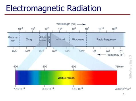 Ppt Electromagnetic Radiation Powerpoint Presentation Free Download