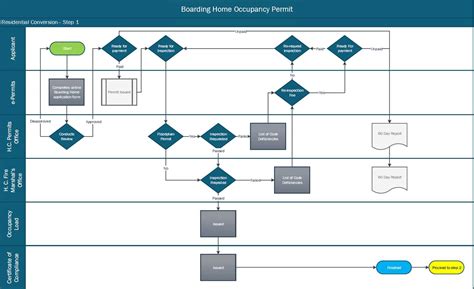 Harris County Building Permit Status