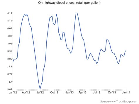 He says, may is likely to see much larger increas. Diesel price ticks up slightly, mirrors same week in 2013
