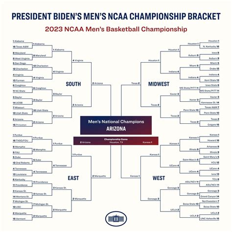Tracking Celebrity March Madness Picks For The 2023 Ncaa Tournaments
