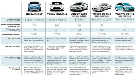 Charge Up Your Knowledge With Our Ultimate Electric Car Battery Comparison Chart Electric Car Wiki