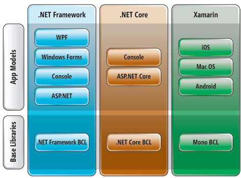 What Are Differences Between Net Framwork Net Standard And Net Core