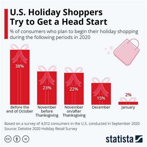 Chart Us Shoppers Are Easing Into The Holiday Season Statista