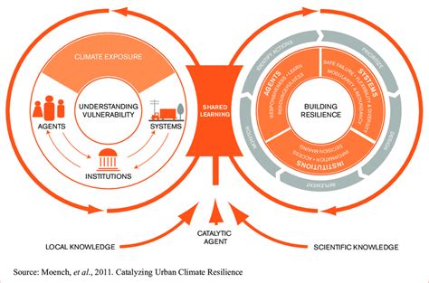 The Urban Climate Change Resilience Framework Download Scientific Diagram