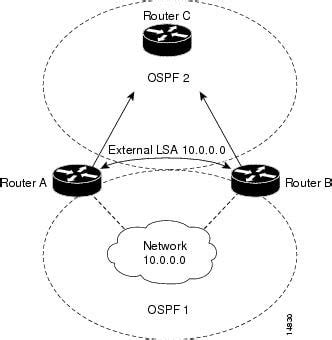 Ip Routing Ospf Configuration Guide Cisco Ios Xe Release Se