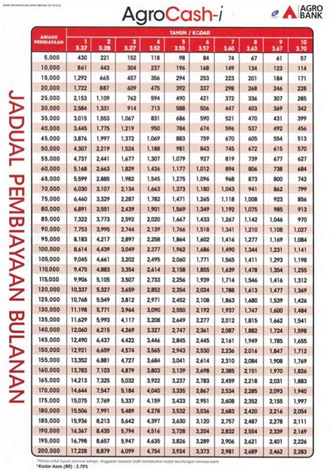 *only applicable to personal loan accounts on repayments terms of over 6 months and up to date with monthly repayments. AGROBANK AGROCASH PERSONAL LOAN : 🔴Kadar Faedah Tetap Vs ...