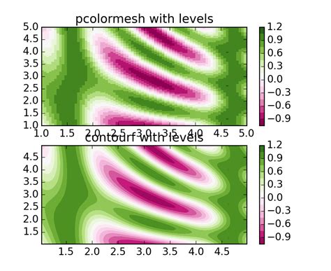 Images Contours And Fields Example Code Pcolormesh Levels Py