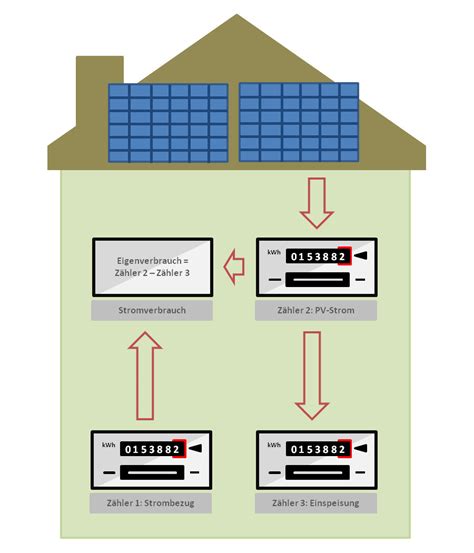 Experten Ratgeber Zum Eigenverbrauch Von Solarstrom
