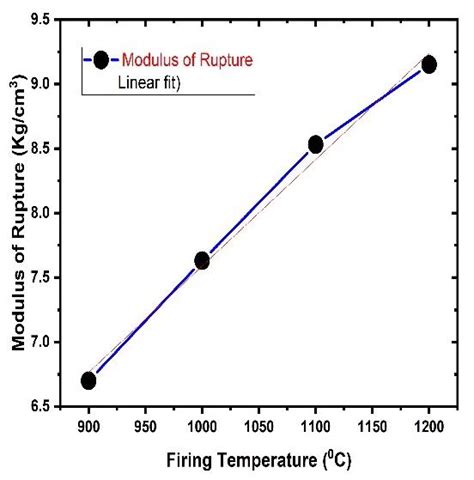 The Influence Of Firing Temperature On The Modulus Of Rupture