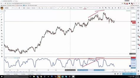 Forex Stochastic Divergence Forex Trading How To