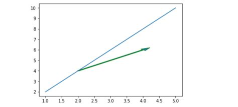 Matplotlib Pyplot Arrow Em Python Acervo Lima