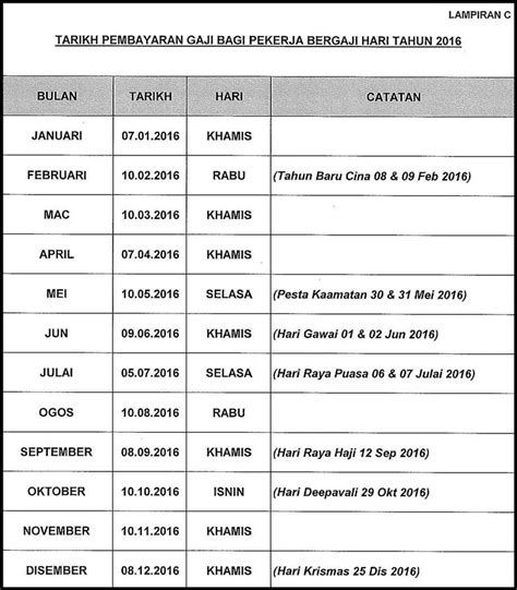 Jadual dan tarikh pembayaran gaji bulanan kerajaan kakitangan awam bagi tahun 2018 ini adalah hebahan rasmi berdasarkan surat pekeliling 'tarikh dan peraturan pembayaran gaji' terkini yang telah dikeluarkan oleh jabatan akauntan negara malaysia (janm). Edisi Terkini! Jadual dan Tarikh Pembayaran Gaji ...