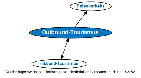 The name of tourism is given to the set of activities carried out by individuals during their travels and stays in places other than those in their usual environment for a consecutive period of less than one year. Outbound-Tourismus • Definition | Gabler Wirtschaftslexikon