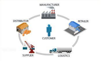 Tentang Supply Chain Management Scm Hot Sex Picture