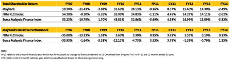 How much will maybank be willing to lend for it's share margin option? Stock Information | Maybank