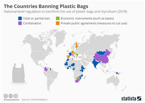 National Level Regulation To Banlimit The Use Of Plastic Bags And