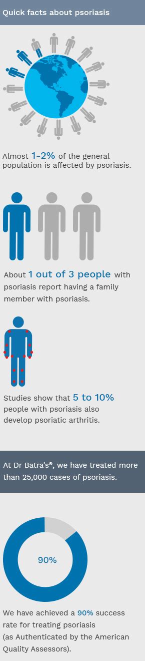 Psoriasis Skin Disease Causes Types And Treatment By Dr Batras®
