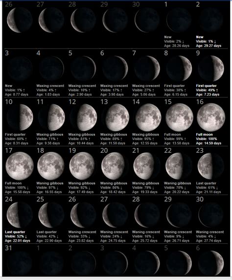 Moon Phases Calendar For May 1992 Moon Calendar Moon Phase Calendar