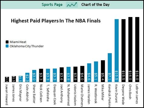 Sports Chart Of The Day The Highest Paid Players In The Nba Finals