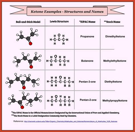 The preferred iupac nomenclature provides a set of rules for choosing between multiple possibilities in situations. Learning Chemistry Easily: June 2015