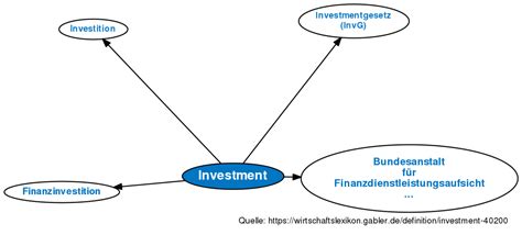 Part of a series on financial services. Investment • Definition | Gabler Wirtschaftslexikon