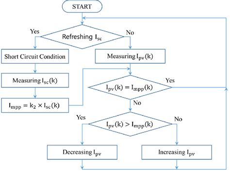 Flowchart Of Scc Method Download Scientific Diagram