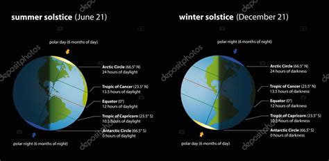 Ocorre normalmente por volta do dia 21 de junho no hemisfério sul e 21 de dezembro no hemisfério norte. Gráfico de verão solstício de inverno — Vetor de Stock ...