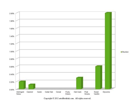 Art Of The Drink Whiskey Flavor Profiles