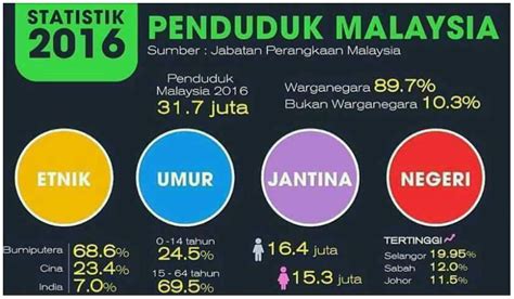 Data dibawah ialah 2010 dan dikemaskini pada 2011. mrkumai.blogspot.com: Statistik Penduduk Malaysia 2016