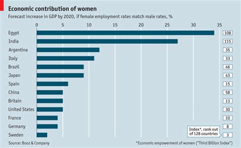 Economic Contribution Of Women The Economist
