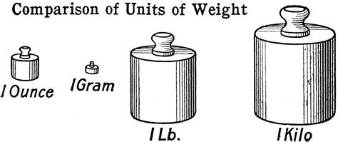 The size of an ounce varies between systems. Comparison of Units of Weight | ClipArt ETC