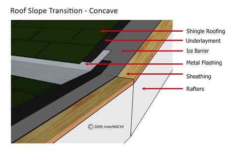 Roof Pitch Transition Concave Inspection Gallery Internachi®