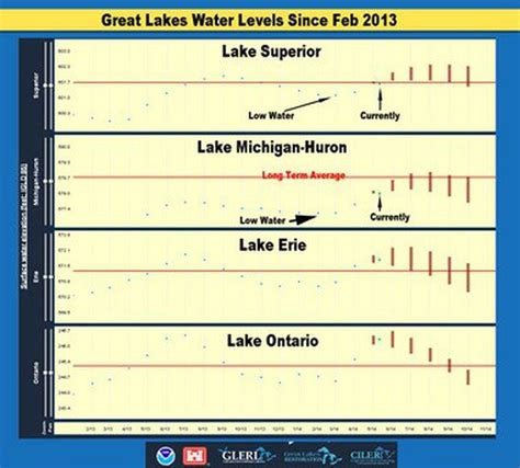 Great Lakes Water Levels Are Rising Here Is The Proof