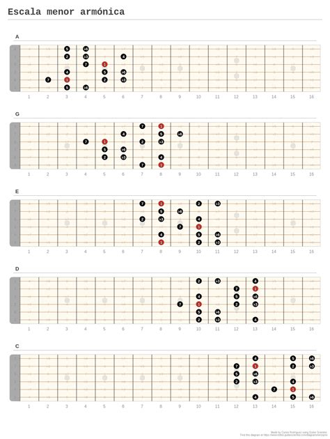 Escala Menor Armónica A Fingering Diagram Made With Guitar Scientist