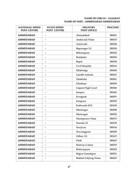 Pdf Vadodara City Pin Code List Pdf Download Instapdf