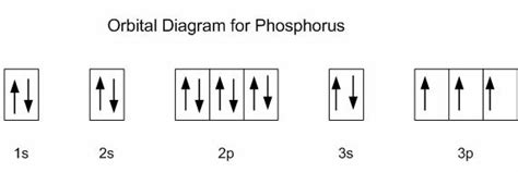 Types is shown in the diagram at the. How many orbitals are in the 4p subshell? | Socratic
