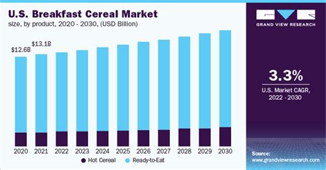 Breakfast Cereal Market Size To Reach 5431 Billion By 2025 Key