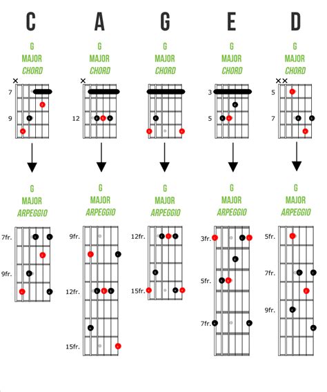 Guitar Arpeggios How And When To Play Them Zing Instruments