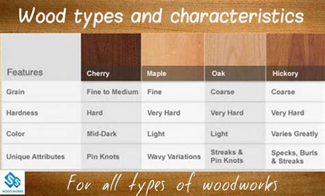 Types And Characteristics Of Wood Wood Types And Characte Flickr