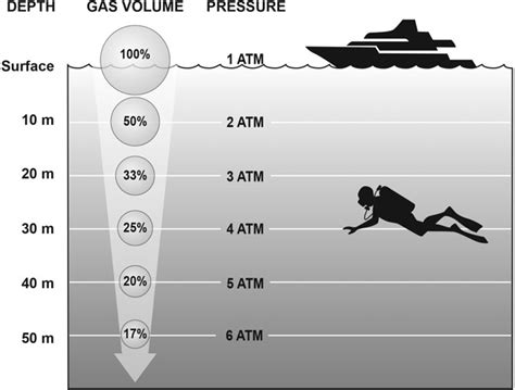 Relationship Of Underwater Depth Gas Volume And Gas Pressure Adapted