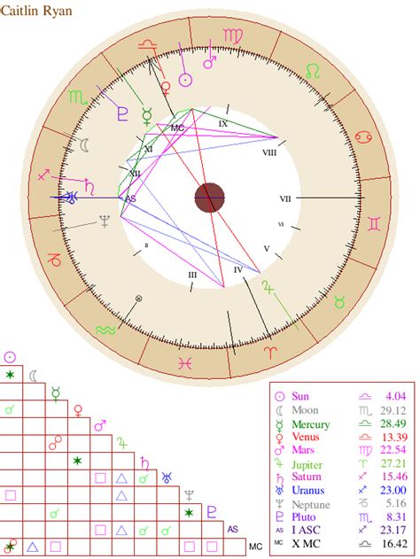 Understanding our astrology birth chart gives us a deeper understanding of ourselves enabling us to play to our strengths and heal our wounds. Pin on Astrology