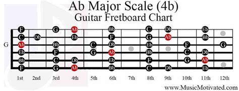 Ab Major Scale Charts For Guitar And Bass 🎸