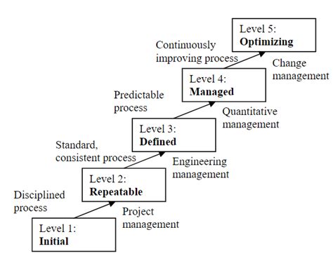 Capability Maturity Model Cmm By Software Engineering Institute